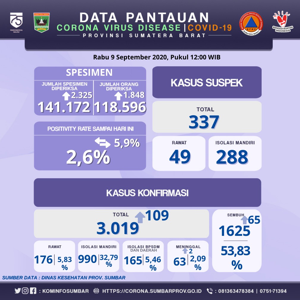 INFO COVID-19 SUMBAR (Rabu, 9 September 2020)
