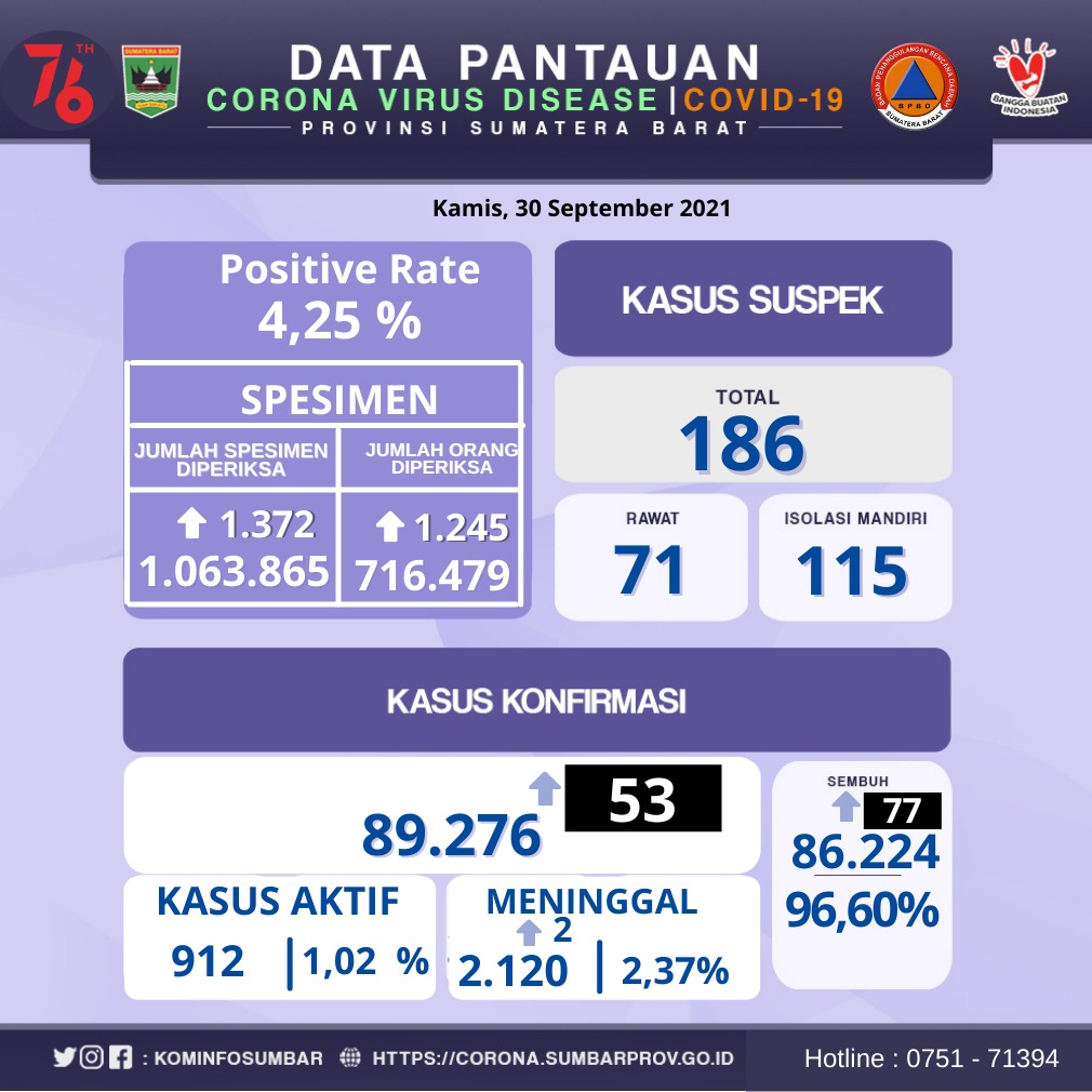Info Covid-19 Sumbar,  Kamis 30 September 2021