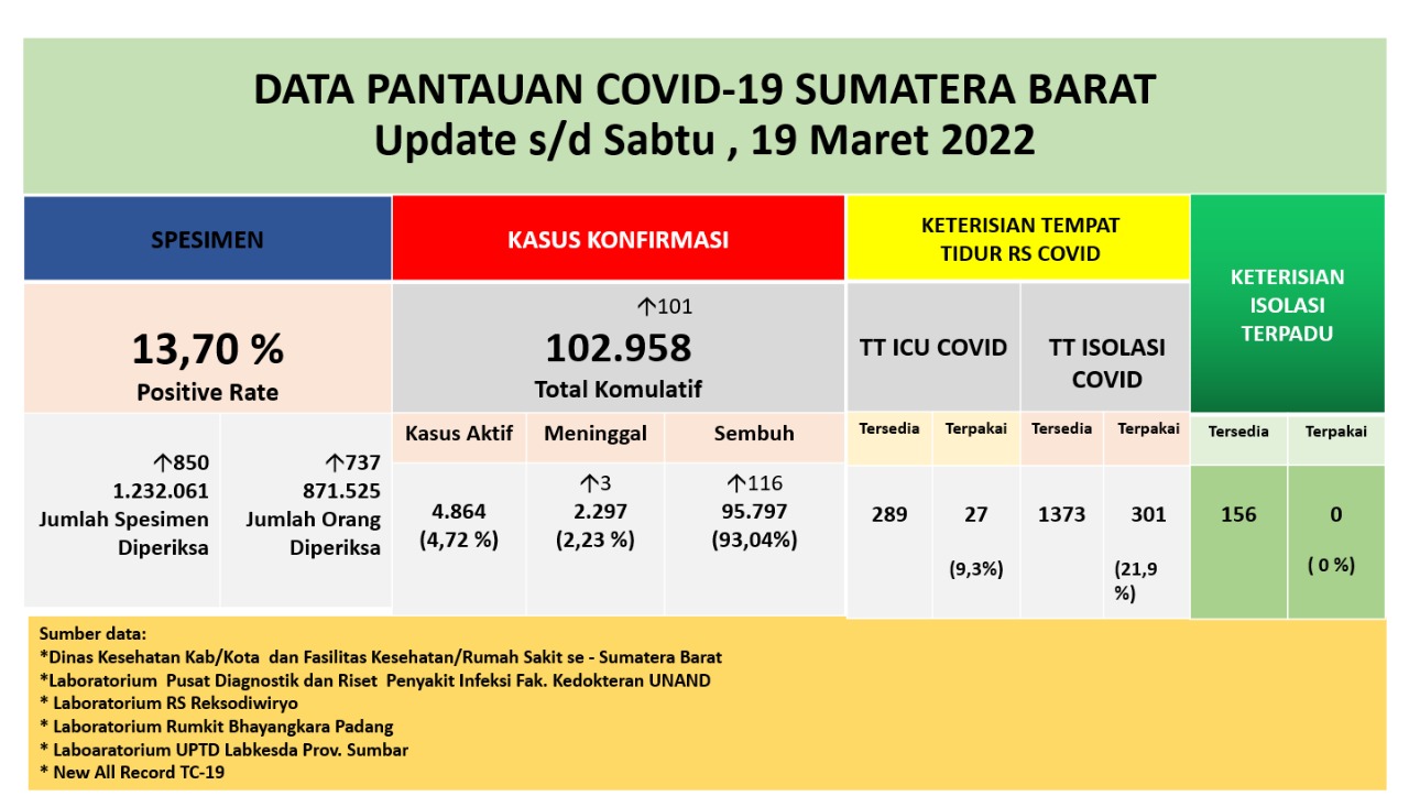 Info Covid-19 Sumbar, Sabtu 19 Maret 2022