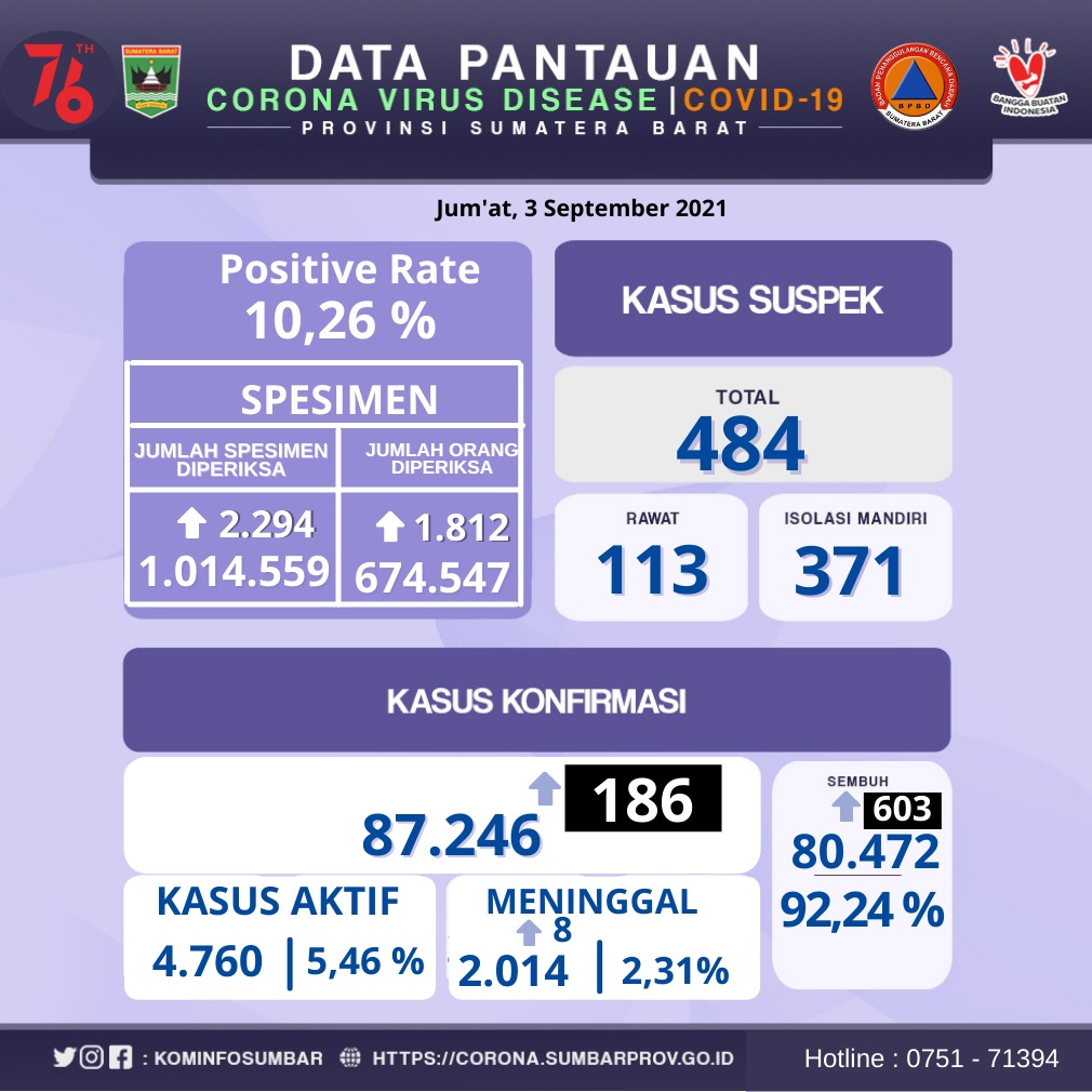 Info Covid-19 Sumbar, Jumat 3 September 2021