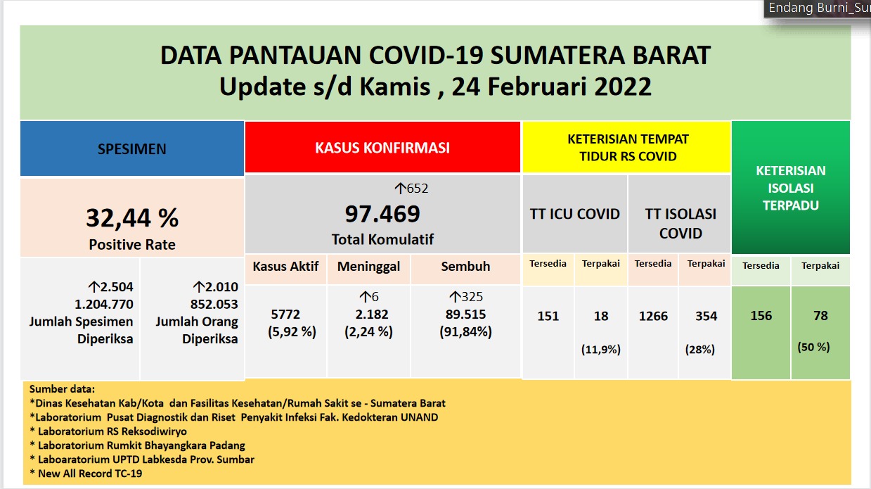 Info Covid-19 Sumbar, Kamis 24 Februari 2022