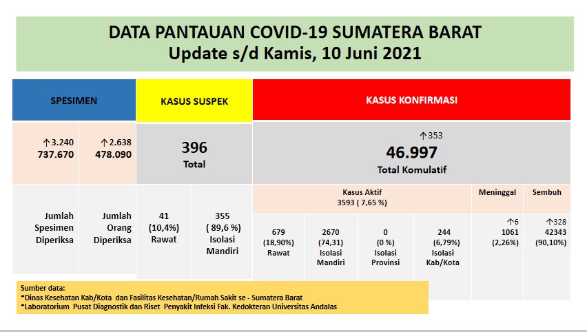 Info Covid-19 Sumbar, Kamis 10 Juni 2021