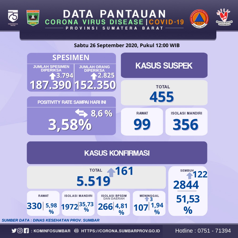 Info Covid-19 Sumbar, Sabtu 26 September 2020