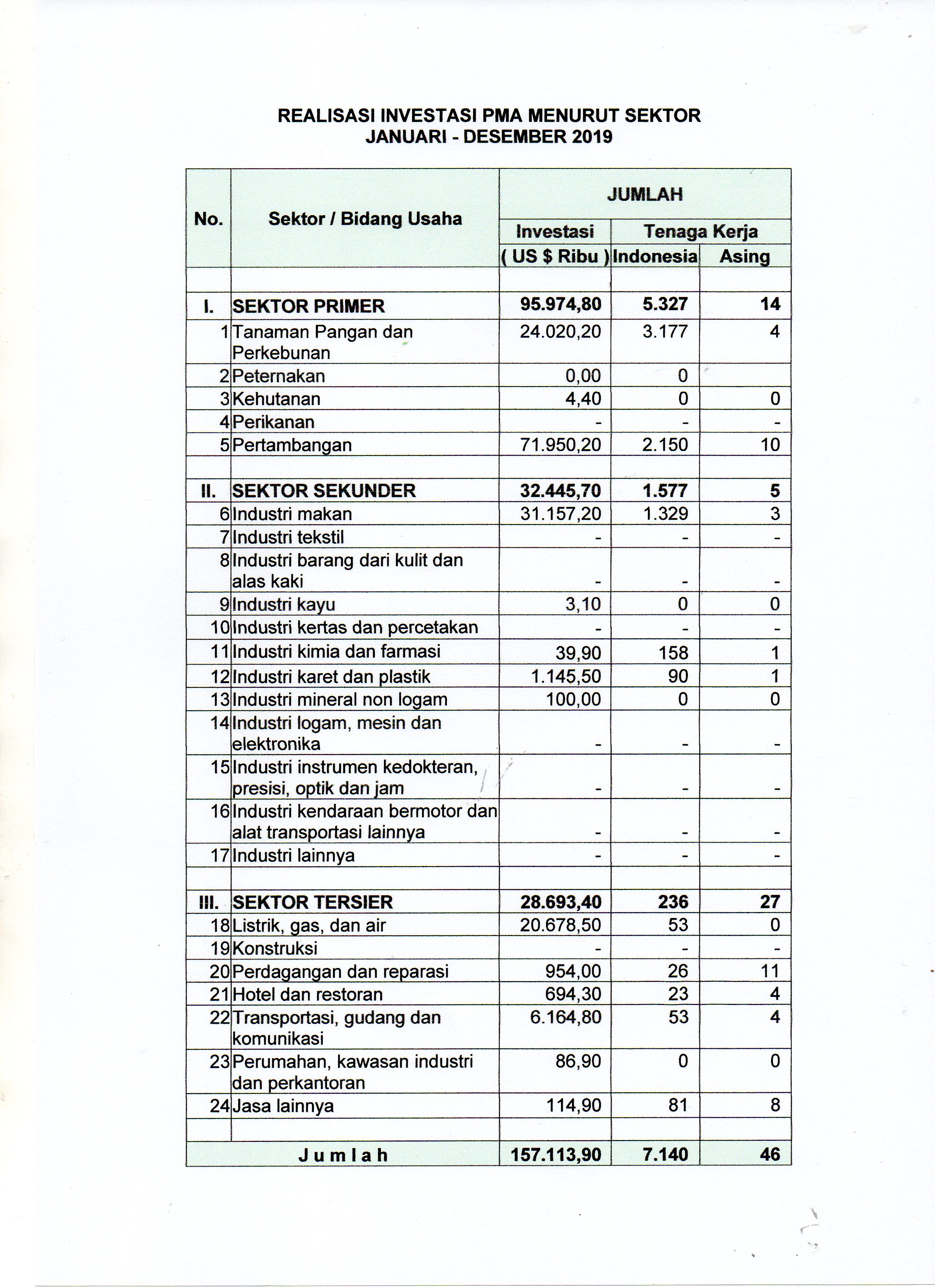 REALISASI INVESTASI PMA MENURUT SEKTOR  JANUARI sd DESEMBER 2019