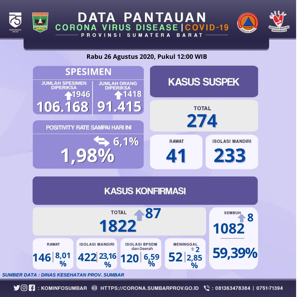 INFO COVID-19 SUMBAR, (Rabu, 26 Agustus 2020)