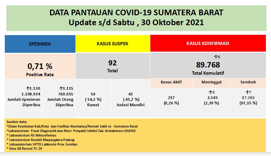 Info Covid-19 Sumbar, Sabtu 30 Oktober 2021