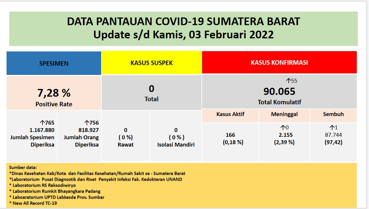 Info Covid-19 Sumbar, Kamis 3 Februari 2022