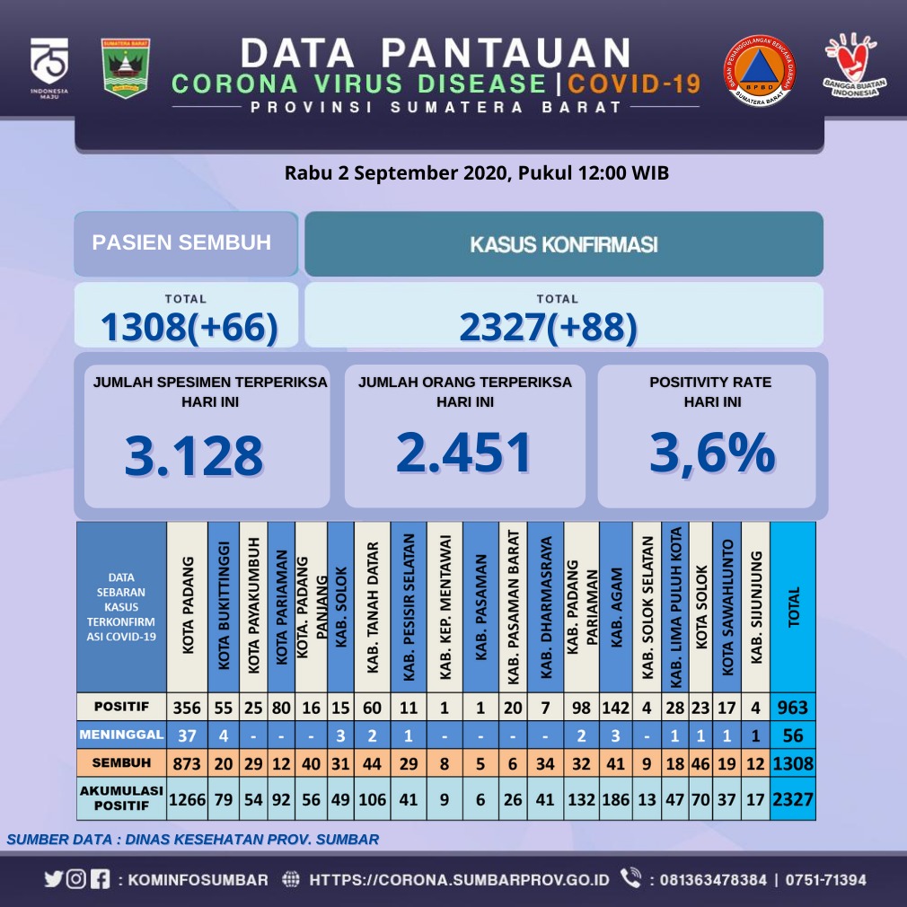 INFO COVID-19 SUMBAR (Rabu, 2 September 2020)