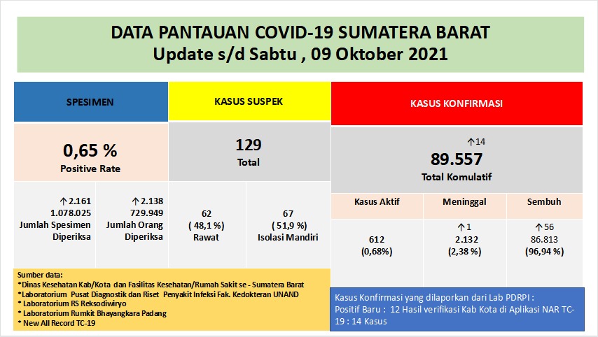 Info Covid-19 Sumbar, Sabtu 9 Oktober 2021