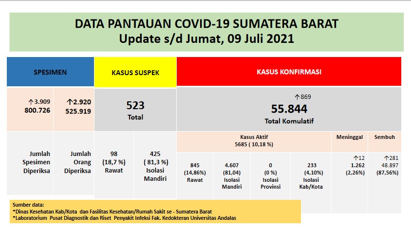 Info Covid-19 Sumbar, Jumat 9 Juli 2021
