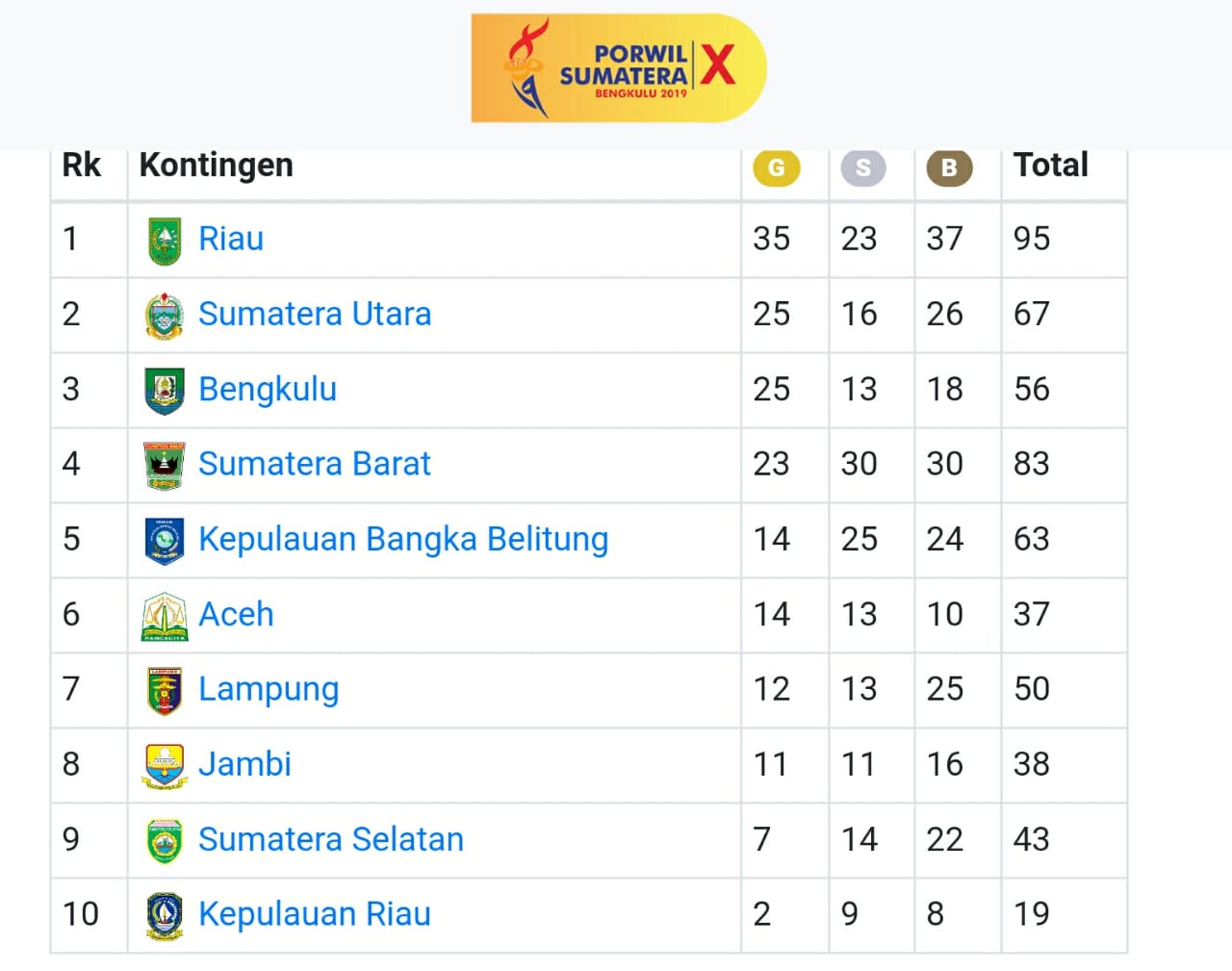 PORWIL X 2019 SUMBAR LAMPAUI BABEL