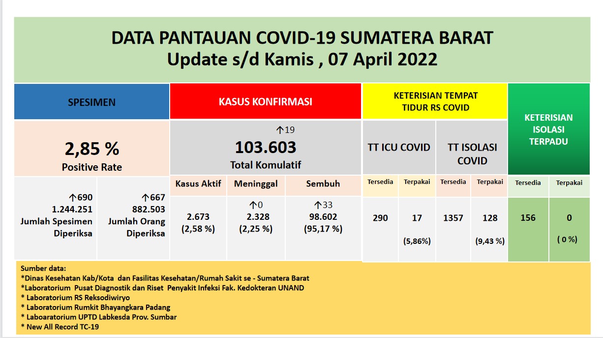 Info Covid-19 Sumbar, Rabu 7 April 2022
