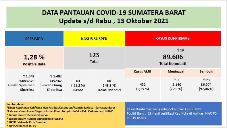 Info Covid-19 Sumbar, Rabu 13 Oktober 2021