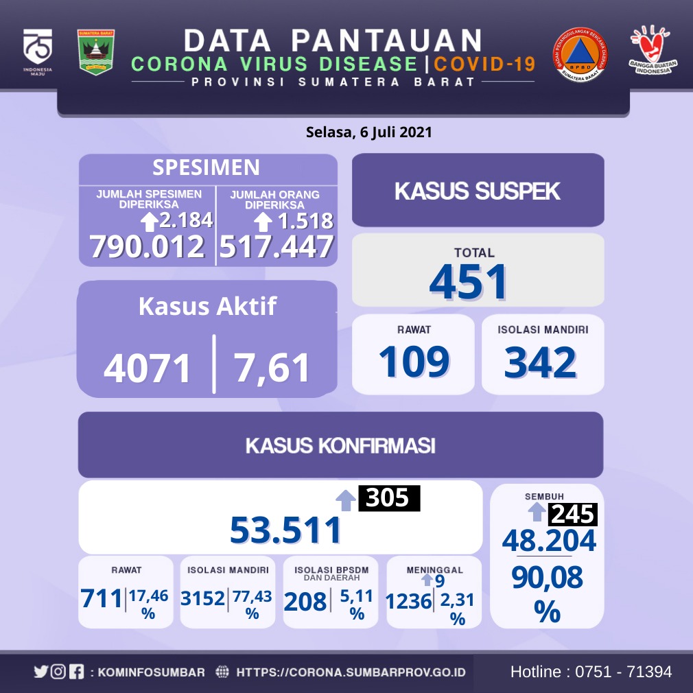 Info Covid-19 Sumbar, Selasa 6 Juli 2021