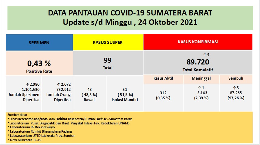 Info Covid-19 Sumbar, Minggu 24 Oktober 2021