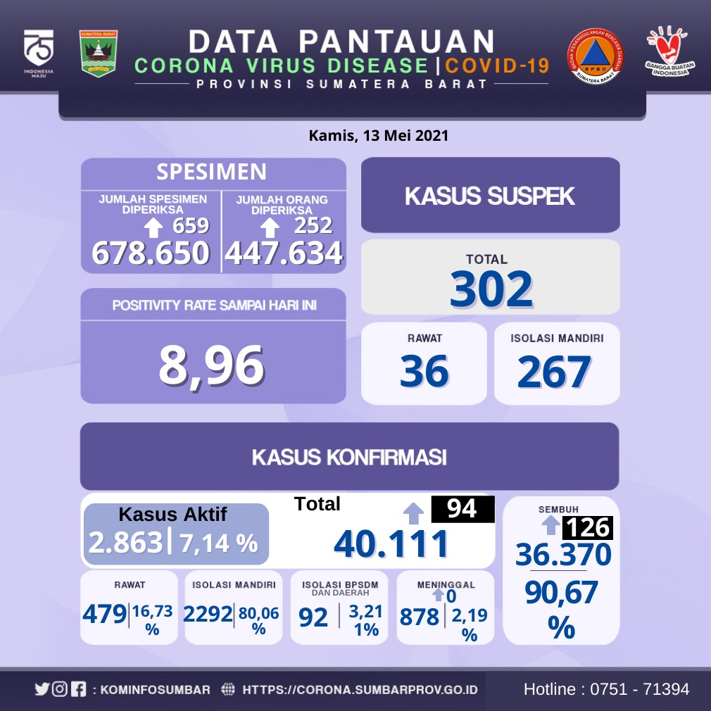 Info Covid-19 Sumbar, Kamis 13 Mei 2021