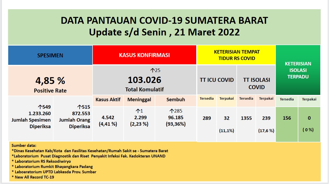 Info Covid-19 Sumbar, Senin 21 Maret 2022