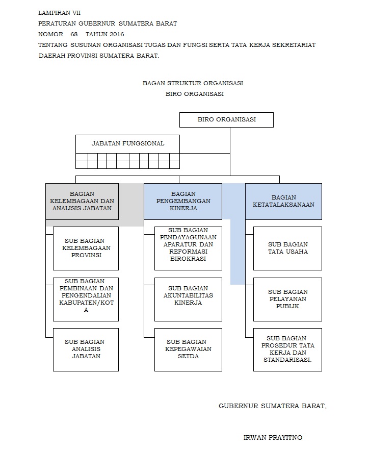 PERATURAN GUBERNUR  SUMATERA BARAT NOMOR 68 TAHUN 2016