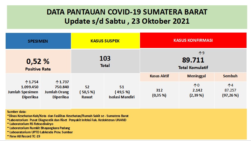 Info Covid-19 Sumbar, Sabtu 23 Oktober 2021