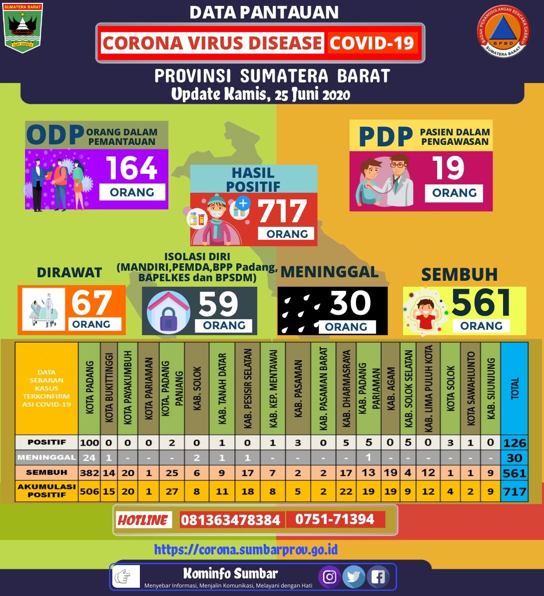 Informasi Gugus Tugas Percepatan Penanganan Covid-19 Provinsi Sumatera Barat