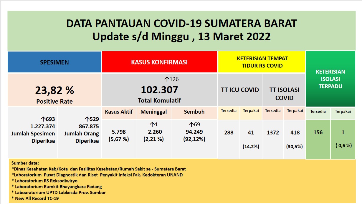 Info Covid-19 Sumbar, Minggu 13 Maret 2022