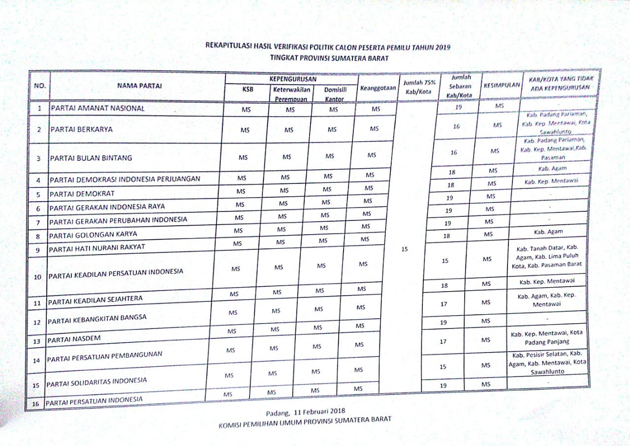 Rekapitulasi Hasil Verifikasi Perpol Calon Peserta Pemilu Tahun 2019