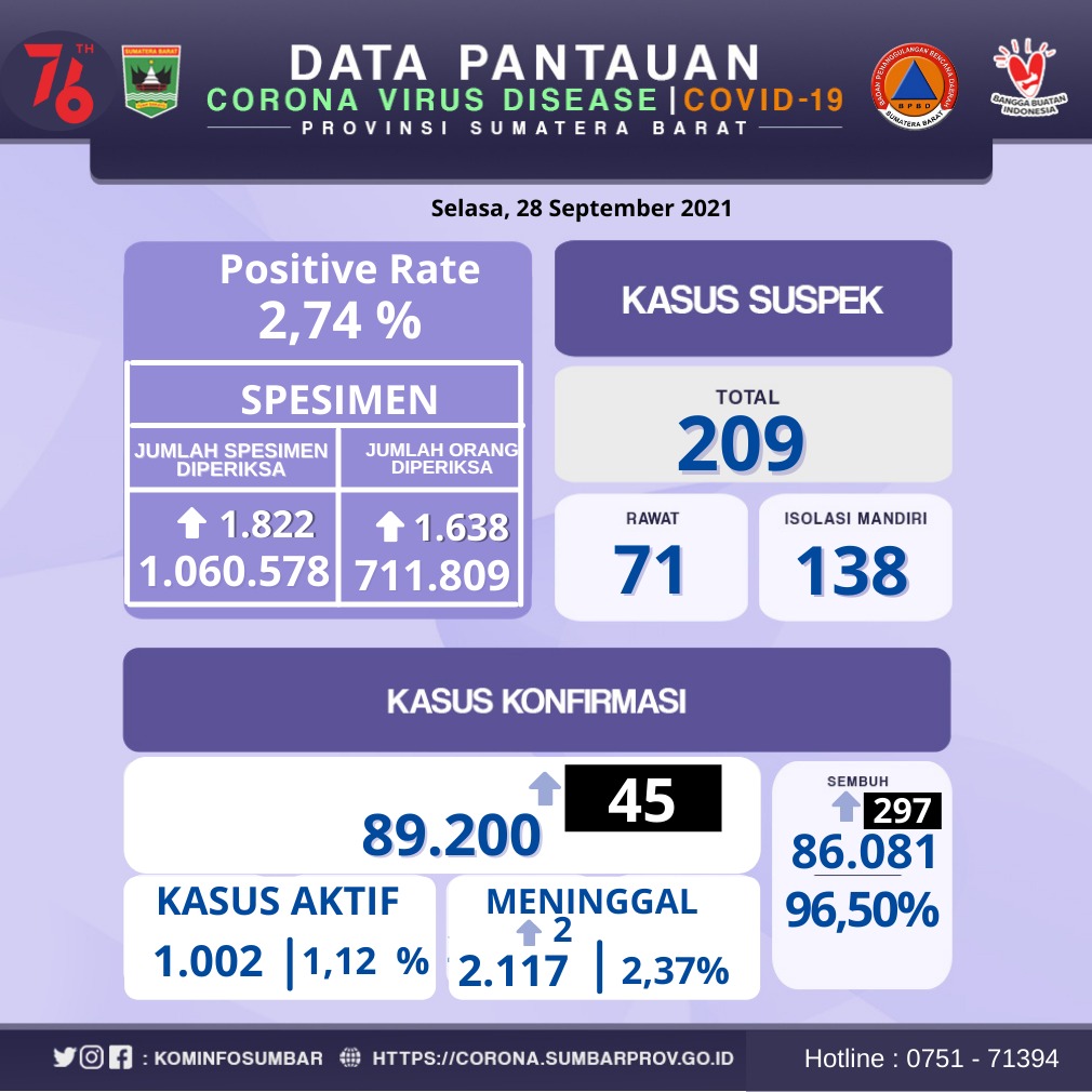 Info Covid-19 Sumbar, Selasa 28 September 2021