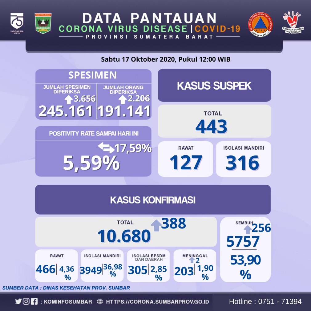 Info Covid-19 Sumbar, Sabtu 17 Oktober 2020