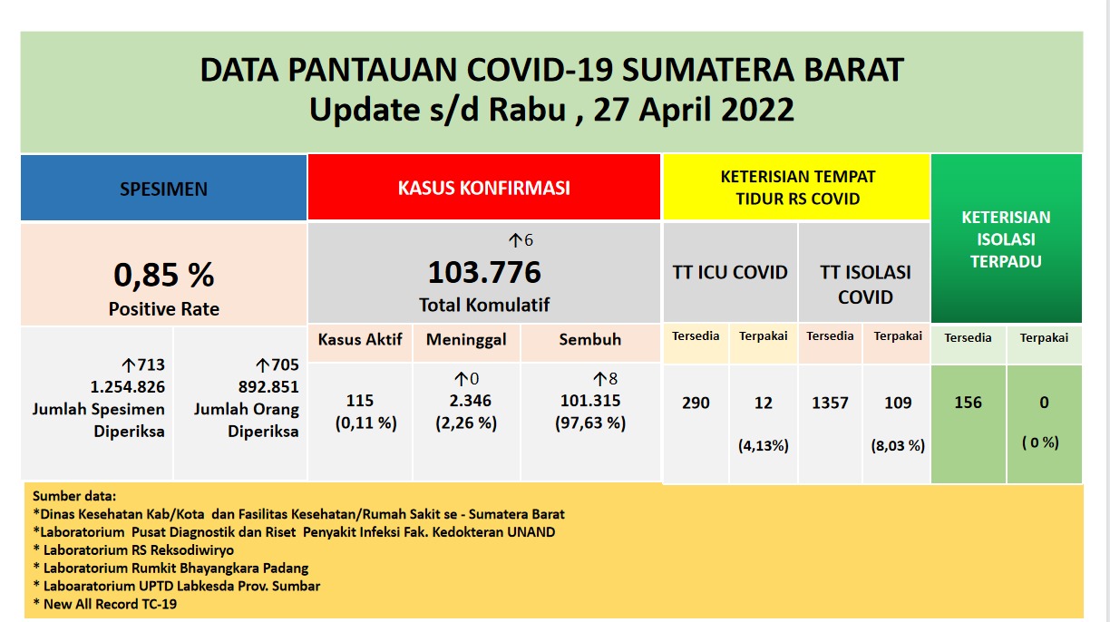 Info Covid-19 Sumbar, Rabu 27 April 2022
