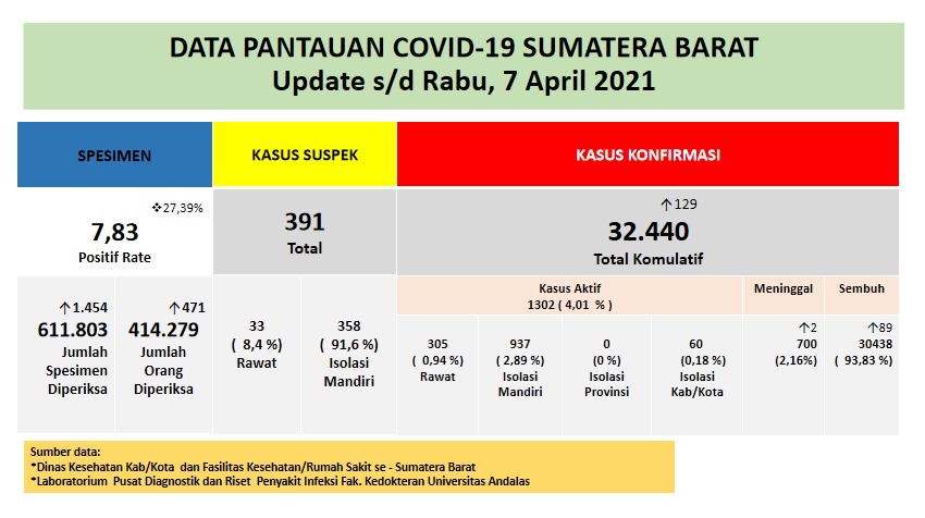 Info Covid-19 Sumbar, Rabu 7 April 2021