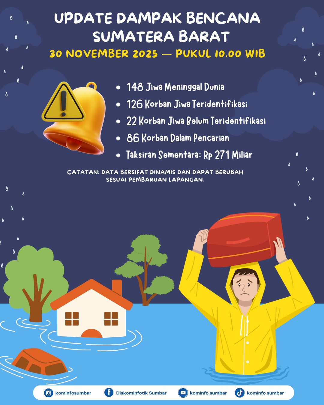 Update Dampak Bencana Sumatera Barat per 30 November 2025 Pukul 10.00 WIB