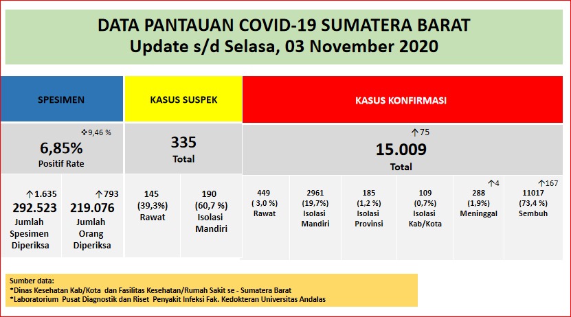 INFO COVID-19 SUMBAR (Selasa, 3 Nopember 2020)