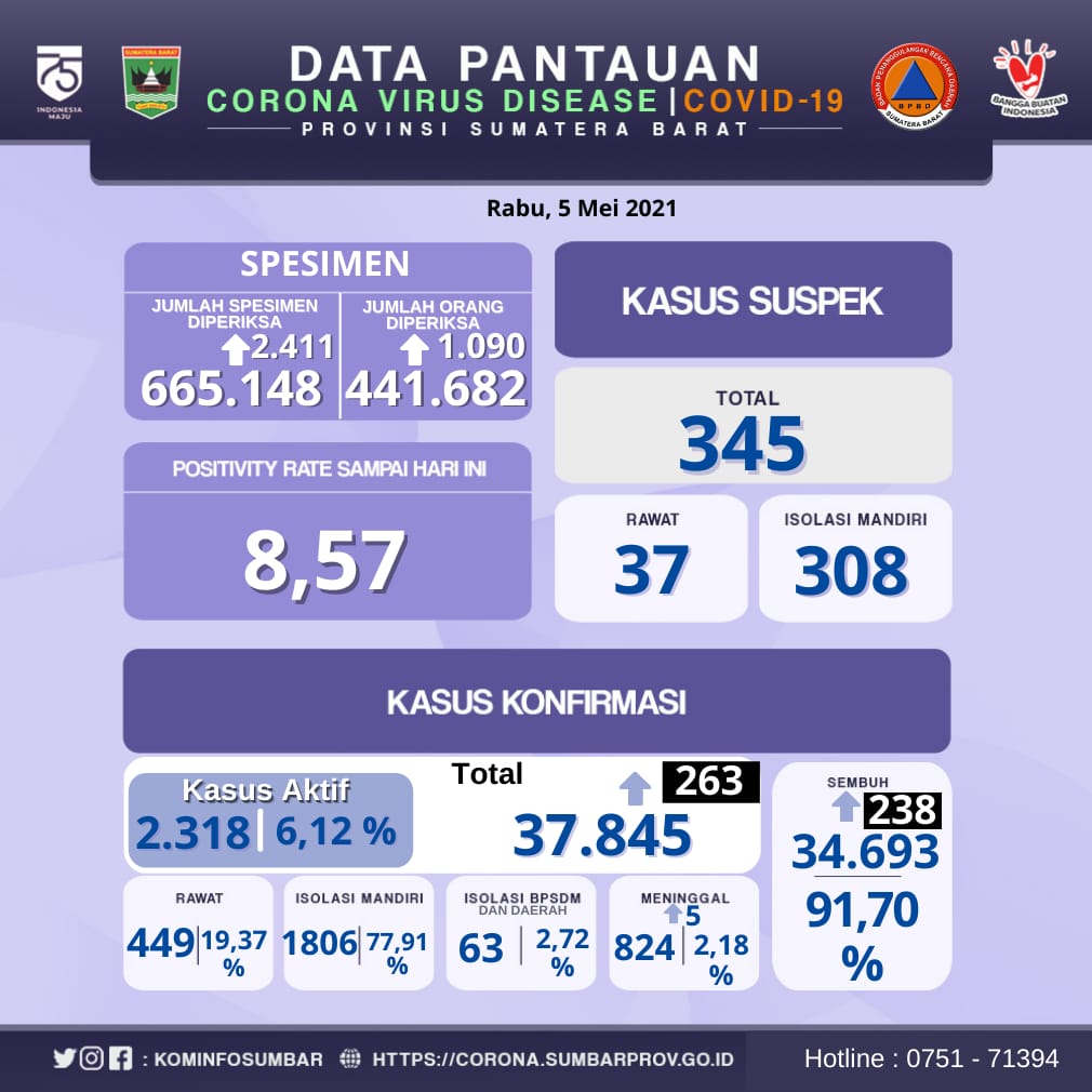 Info Covid-19 Sumbar, Rabu 5 Mei 2021