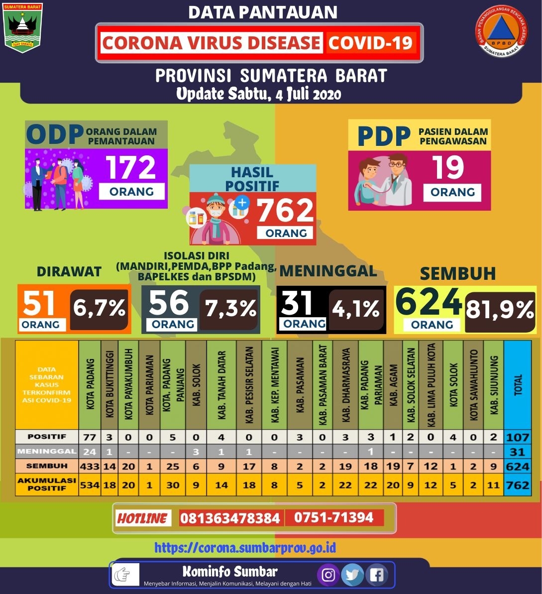 Informasi Gugus Tugas Percepatan Penanganan Covid-19 Provinsi Sumatera Barat