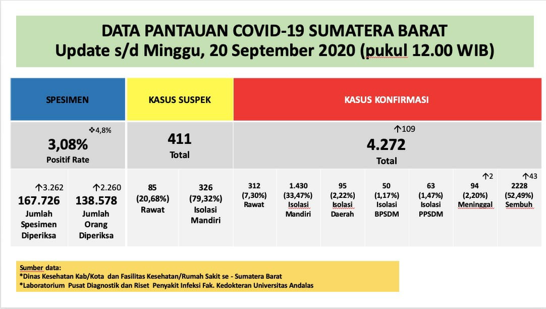 Info Covid-19 Sumbar, Minggu 20 September 2020