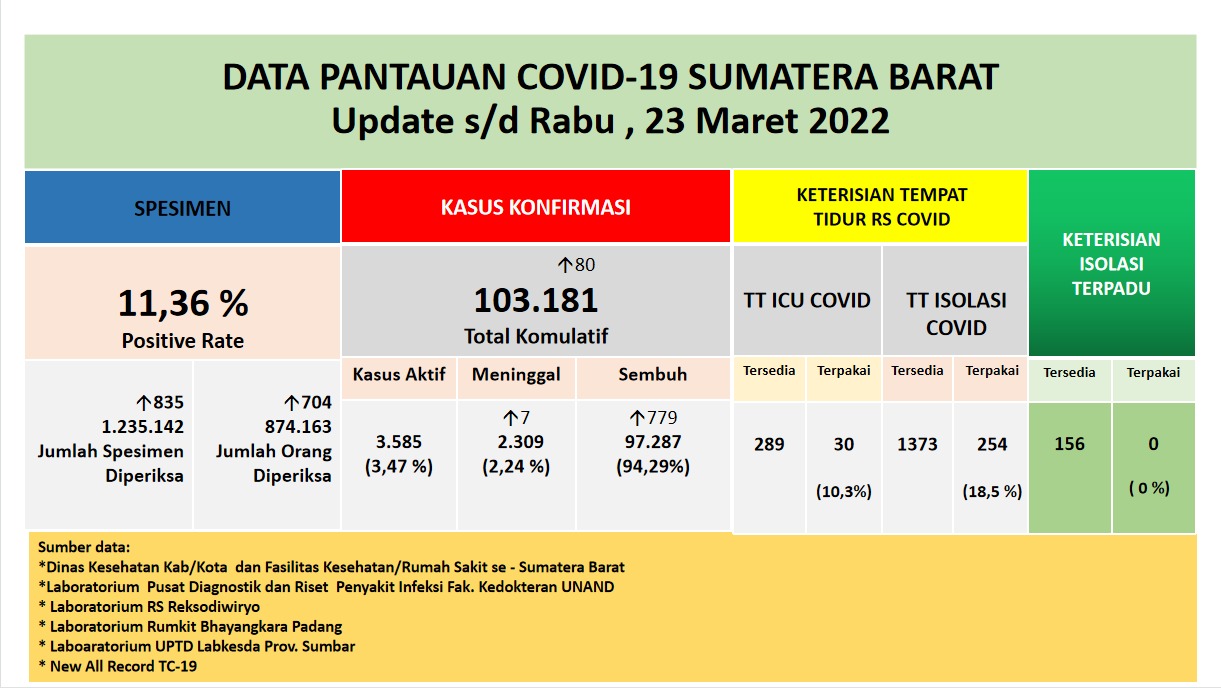 Info Covid-19 Sumbar, Rabu 23 Maret 2022