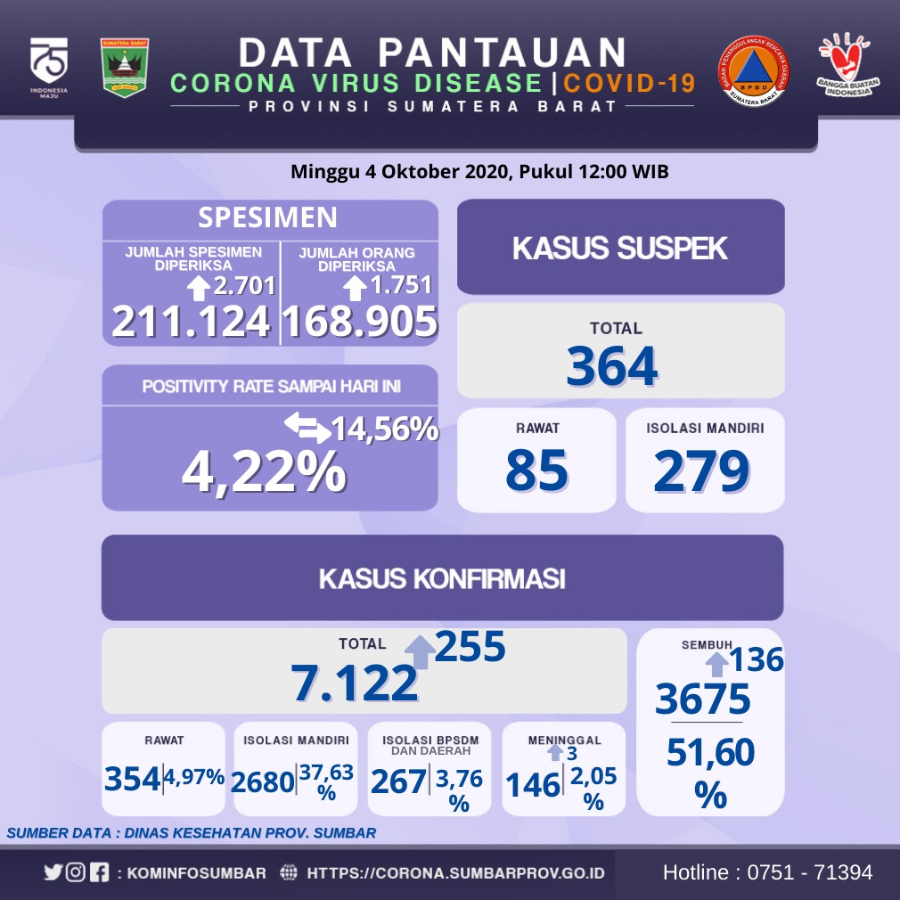 Info Covid-19 Sumbar, Minggu 4 Oktober 2020