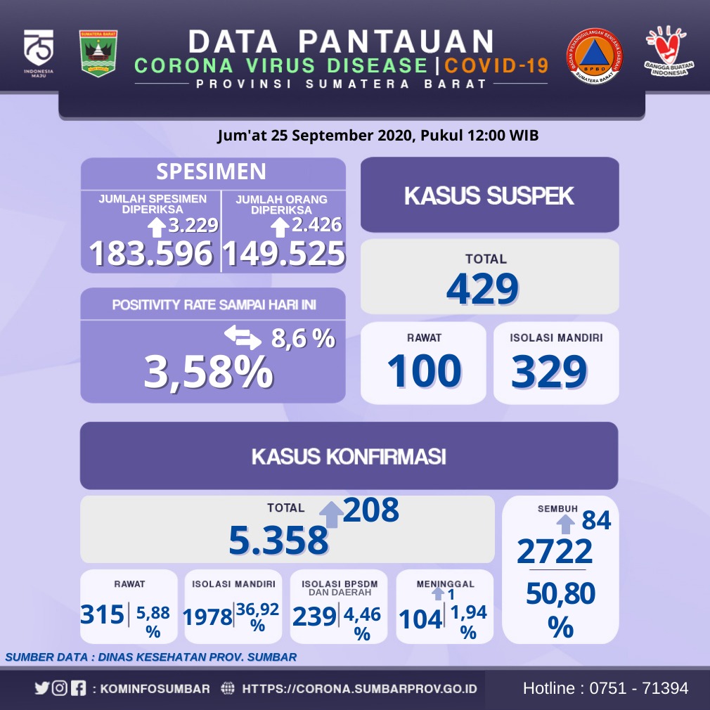 Info Covid-19 Sumbar, Jumat 25 September 2020