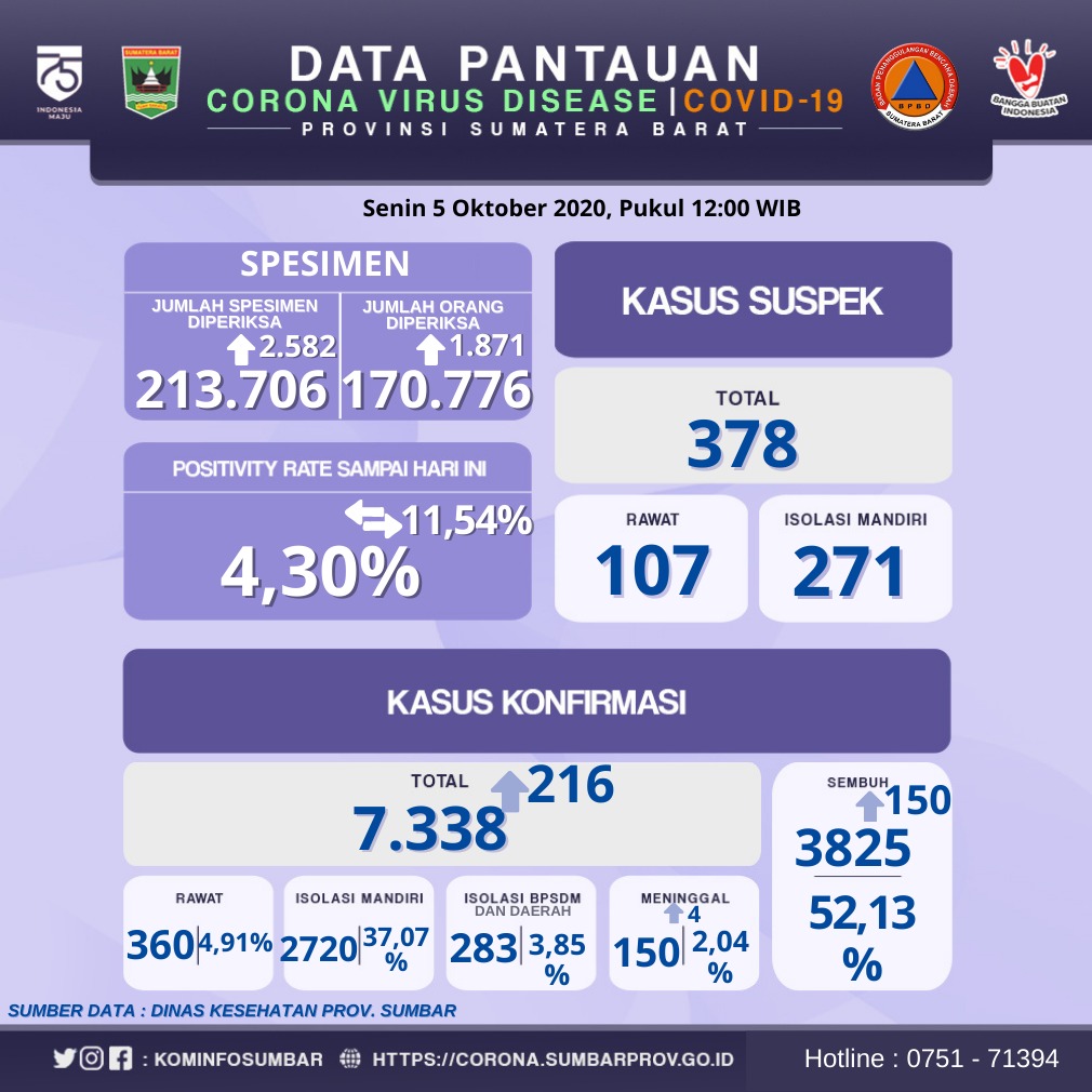 Info Covid-19 Sumbar, Senin 5 Oktober 2020