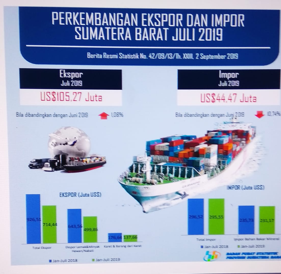Perkembangan Ekspor dan Impor Sumatera Barat Juli 2019