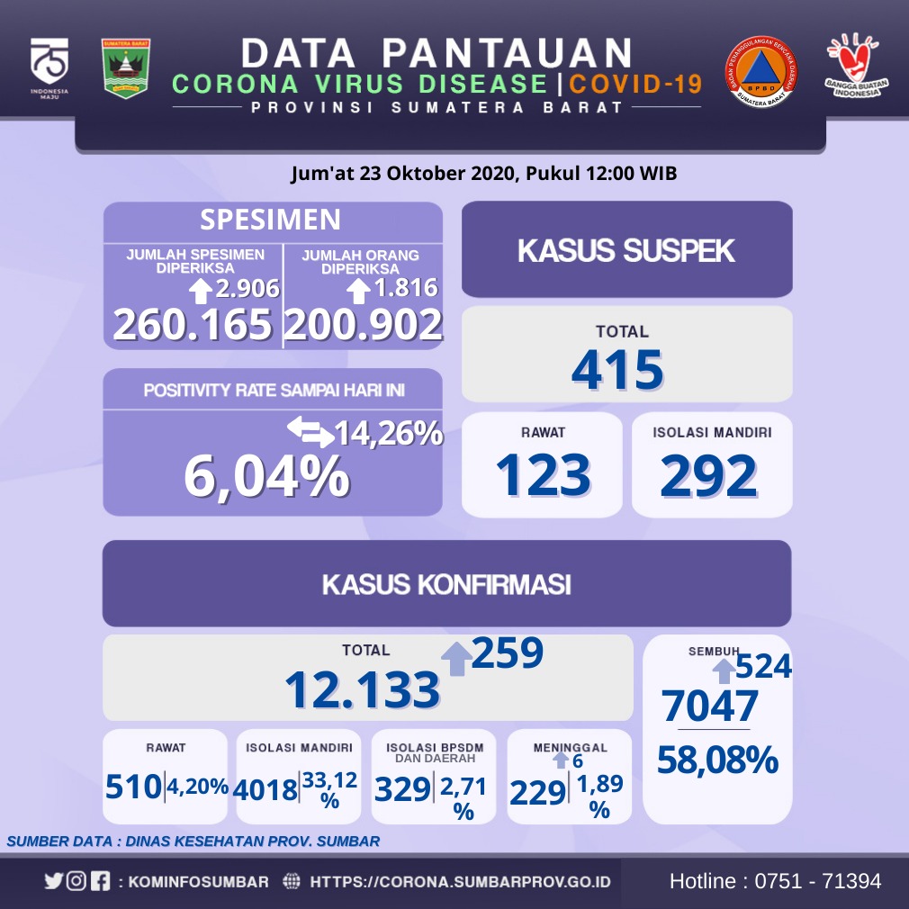 Info Covid-19 Sumbar, Jumat 23 Oktober 2020