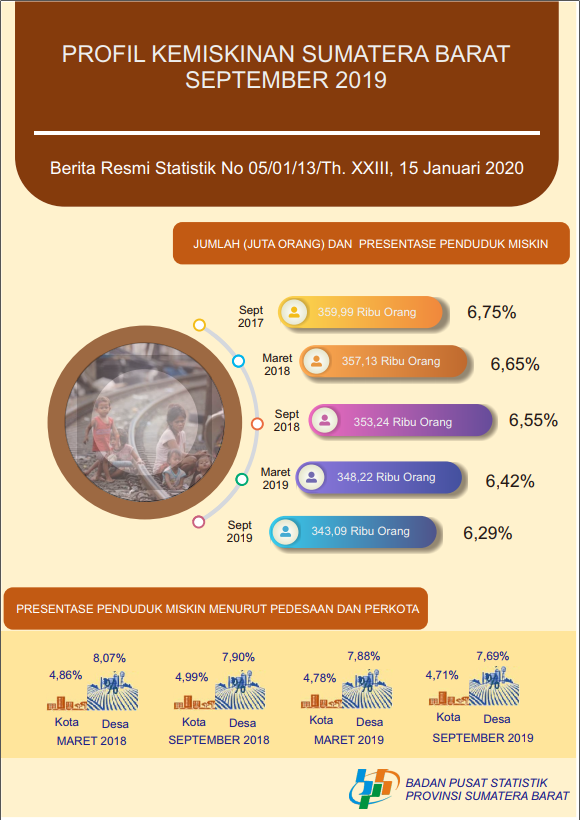 Persentase Penduduk Miskin September 2019 mencapai 6,29 persen