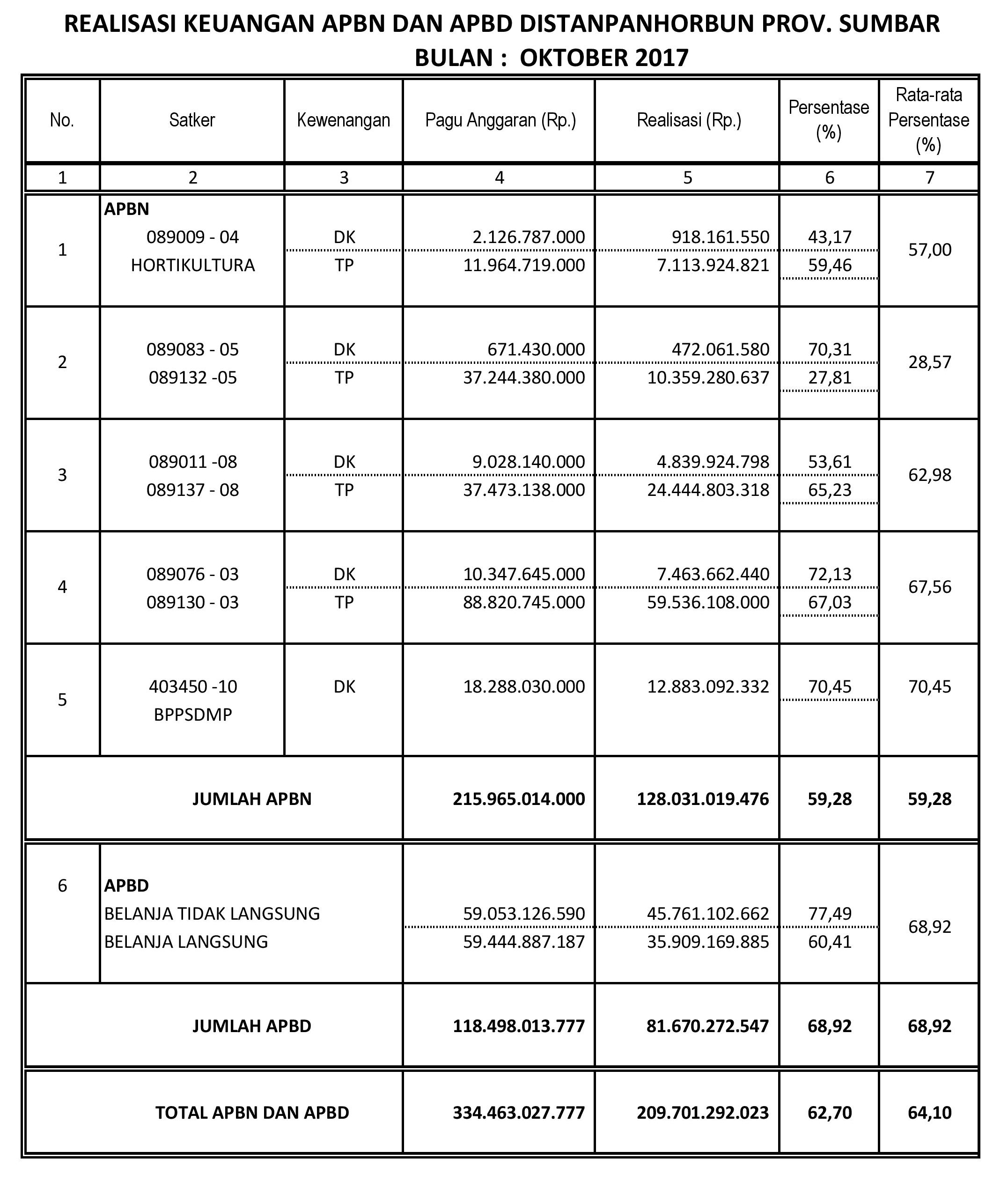 Realisasi Keuangan Bulan Oktober 2017