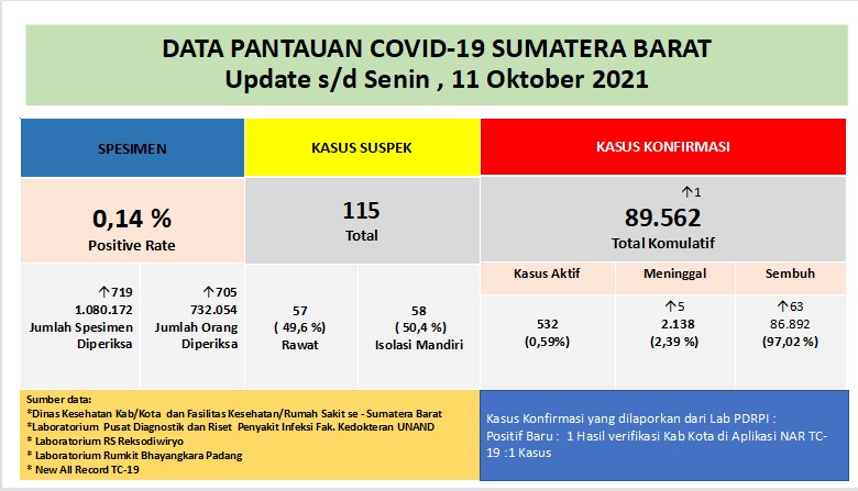 Info Covid-19 Sumbar, Senin 11 Oktober 2021