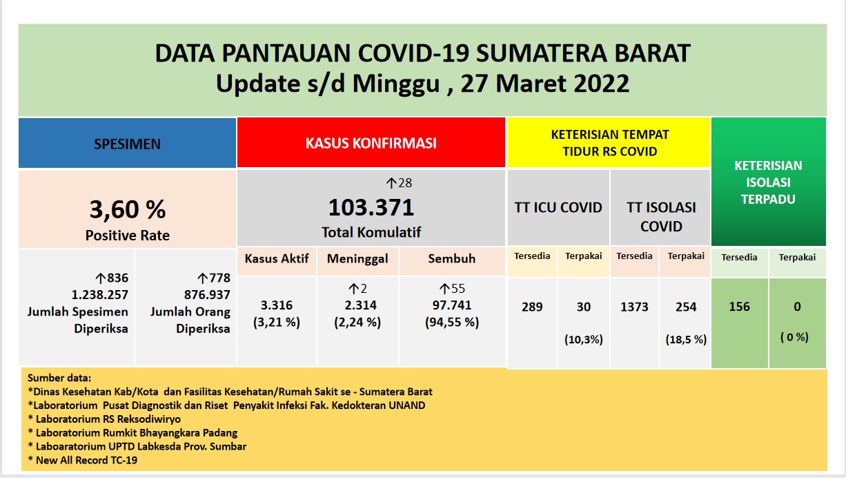 Info Covid-19 Sumbar, Minggu 27 Januari 2022