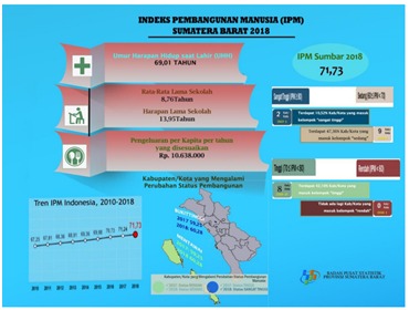 Indeks Pembangunan Manusia Sumbar Alami Peningkatan 0,49%