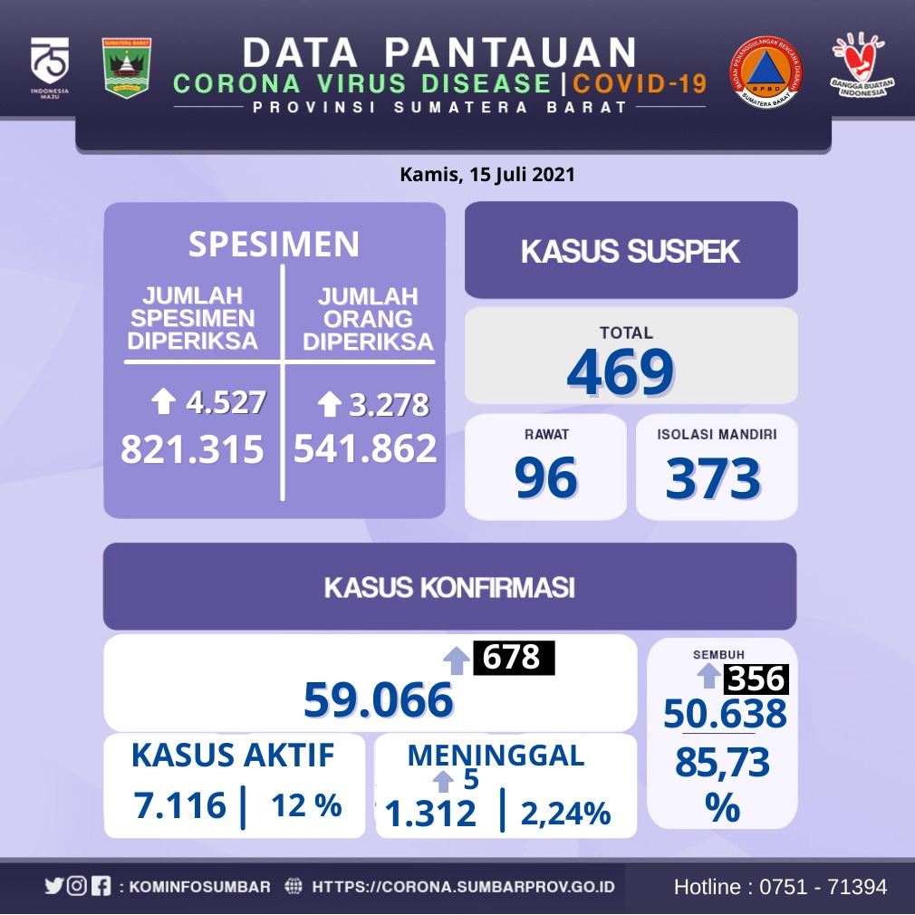 Info Covid-19 Sumbar, Kamis 15 Juli 2021