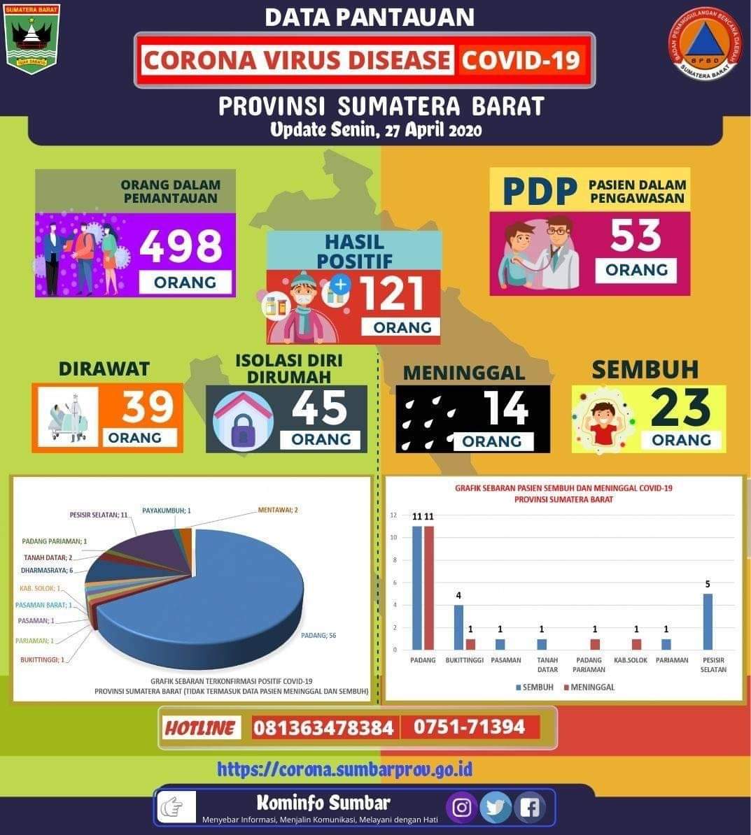 Update Pantauan Covid - 19 Provinsi Sumatera Barat