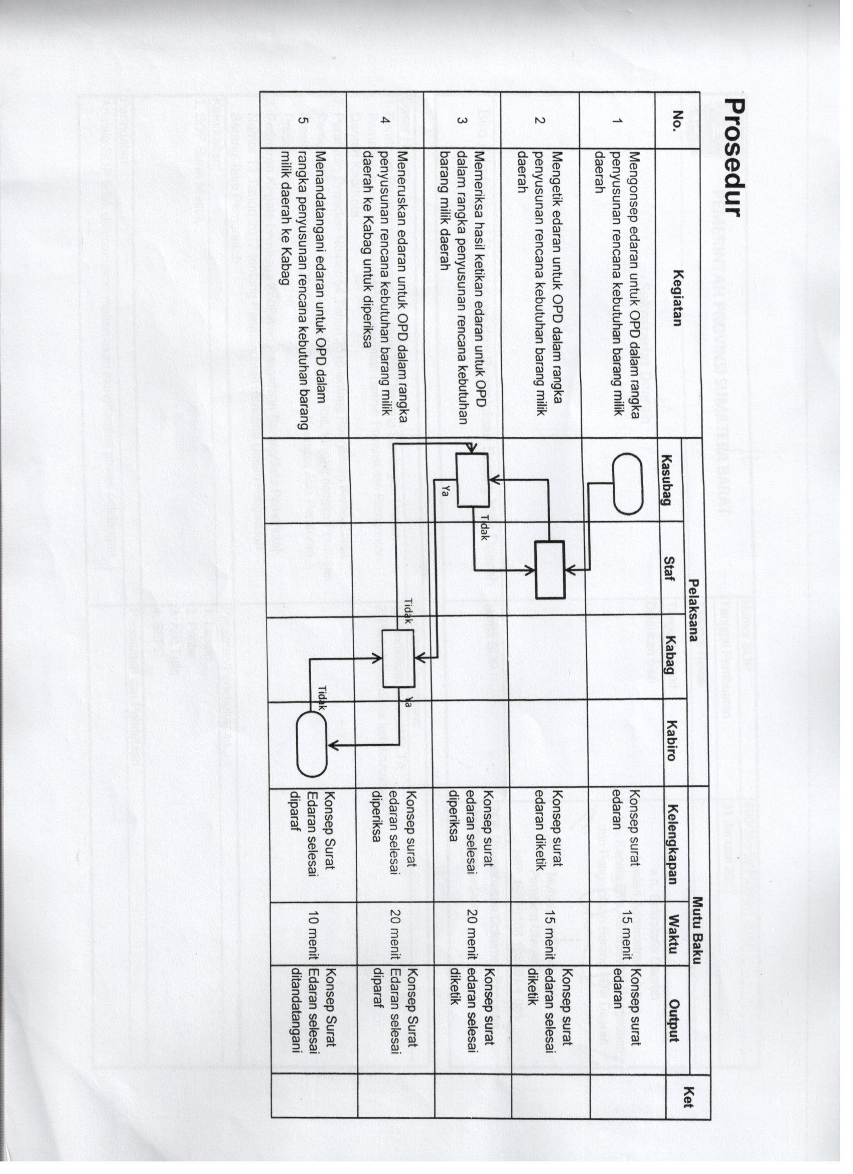 SOP Edaran Penyusunan Rencana Kebutuhan Barang Milik Daerah Murni dan Perubahan (Pengadaan dan Pemeliharaan)