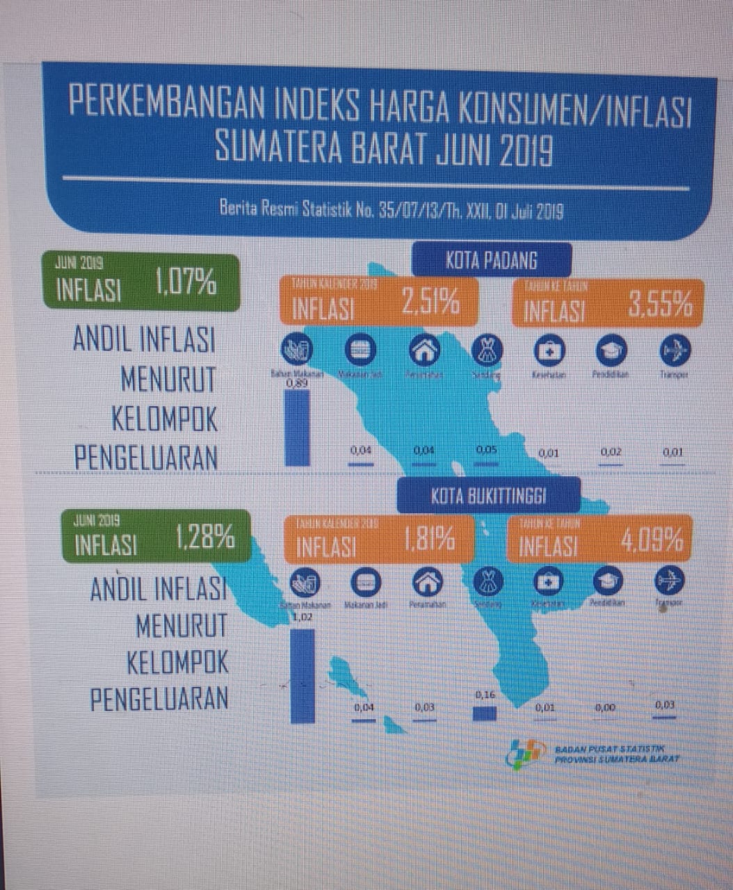 Perkembangan Indeks Harga Konsumen/Inflasi Sumatera Barat Juni 2019